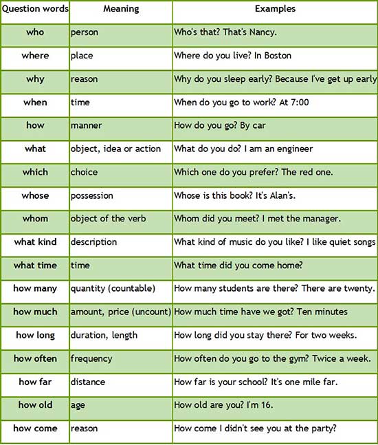 вопросительные слова в английском таблица
