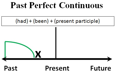 Past Perfect Continuous схема 