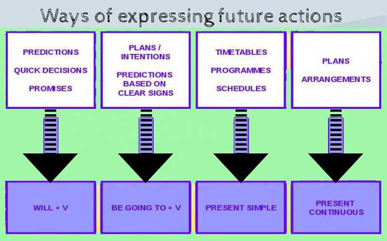 способы выражения будущего времени в английском языке